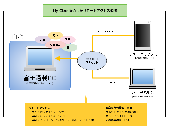 クラウドを基軸とした様々なサービスの総体が「My Cloud」ですが、メインとなるのは自宅のPCへのリモートアクセスです