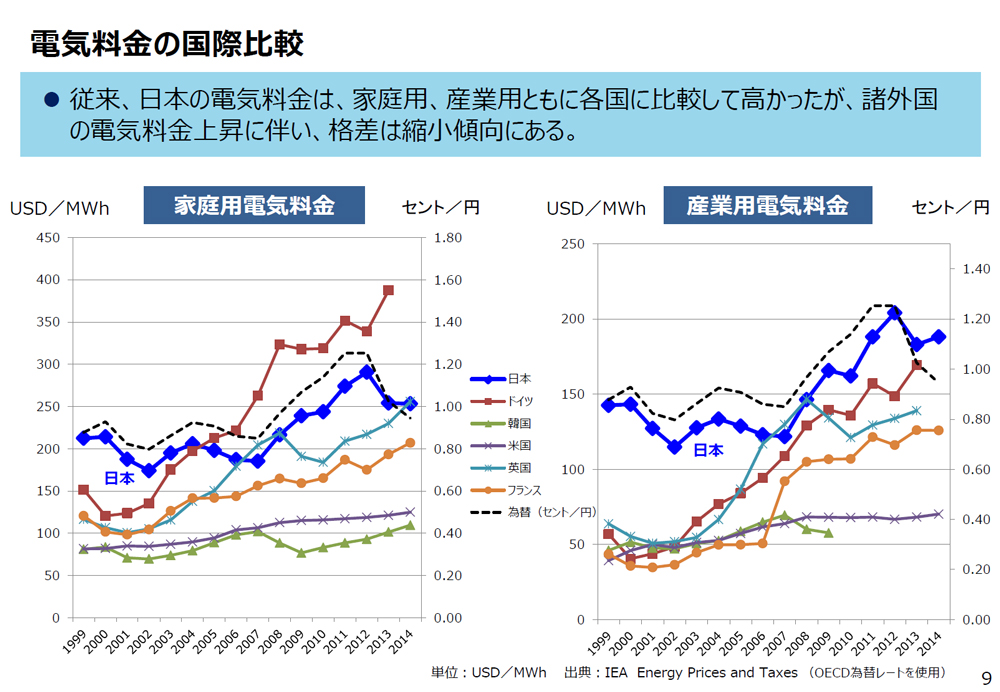 経済産業省 資源エネルギー庁「電気料金の水準」より。日本の電気代は、産業用は2007年ごろ世界水準並だったが、大きく値を上げ今では世界一高い。一般家庭用も世界で2番目に高いという現実