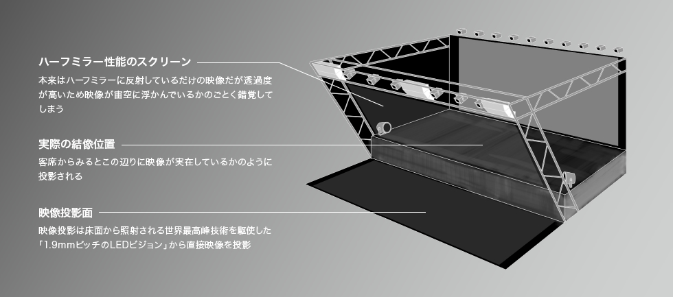 DMM VR THEATERのホログラフィック投影の仕組み（公式ホームページより）