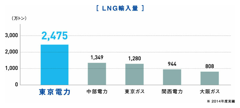 日本ではダントツのLNG消費量＝輸入量を誇る東京電力（出典：東京電力「東京電力グループのガス事業実績」より）