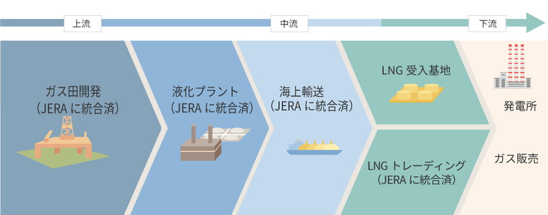 東京電力と中部電力が提携。両者のLNGを総括してサプライチェーンを共有化している（出典：東京電力フュエル＆パワー「サプライチェーン全体への事業展開」より）