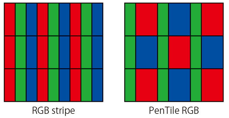 ストライプ型配列サブピクセル構造とペンタイル配列型サブピクセル構造。ペンタイル配列ではRBサブピクセルが隣接するGピクセルに共有されている。
