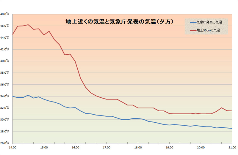 2015年8月1日（横浜）の気温（青）と、筆者測定の地上30cmの気温（茶色）の変化。昼過ぎは12℃も違いがある。日の入りはおよそ19時で、その時間帯が狙い時だ。ただワンちゃんが一斉にお散歩に出てくる時間にもなるので、シャイなワンちゃんはちょっと吠えるかも!?
