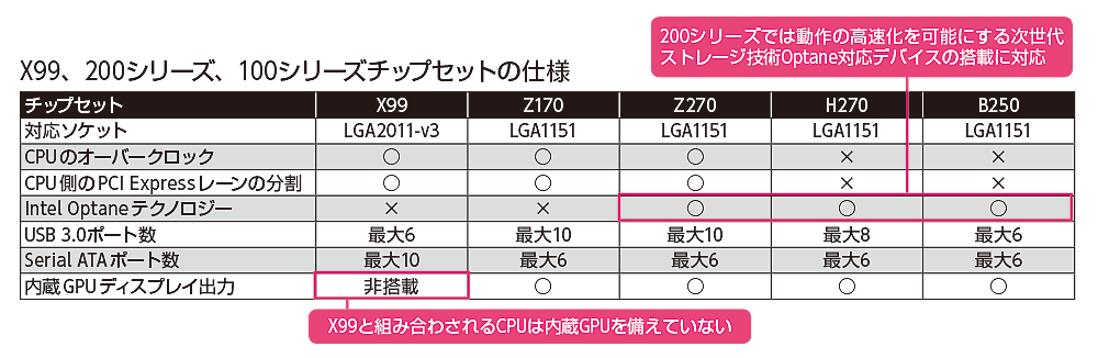 X99、200シリーズ、100シリーズチップセットの仕様