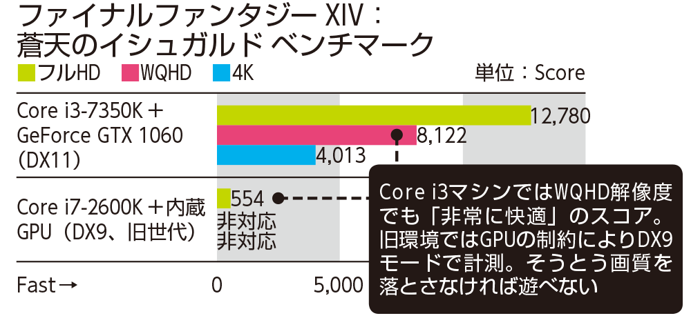 ファイナルファンタジーXIV:蒼天のイシュガルド ベンチマーク