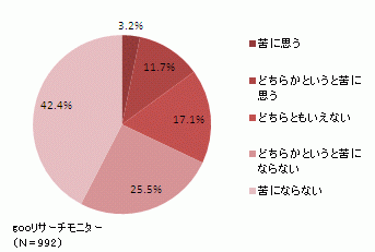 gooリサーチモニター