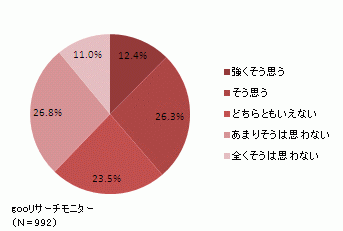 gooリサーチモニター