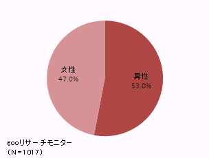 gooリサーチモニター
