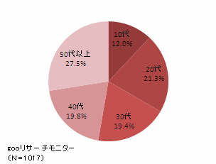 gooリサーチモニター