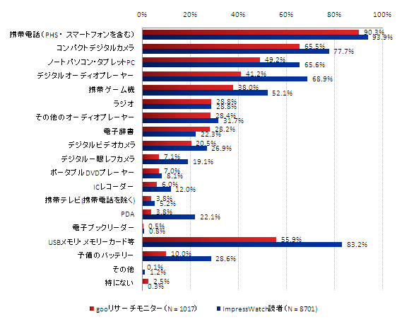 所有している電子機器（※外出する際に持ち運べるような電子機器に限る）