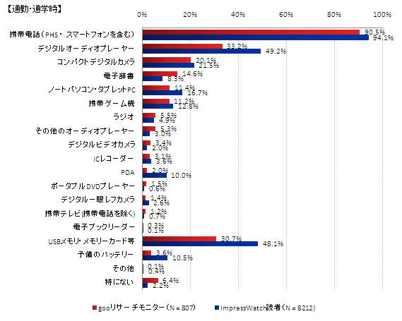 通勤・通学時に普段持ち歩いている電子機器の種類