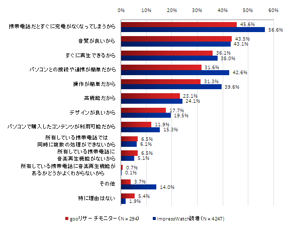 携帯電話ではなくオーディオプレーヤーで音楽を聴く理由