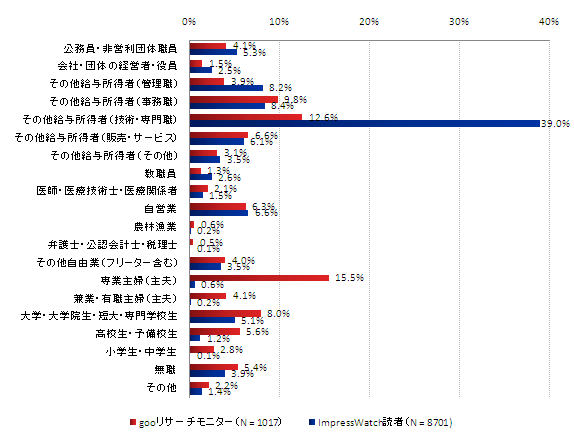 gooリサーチモニター