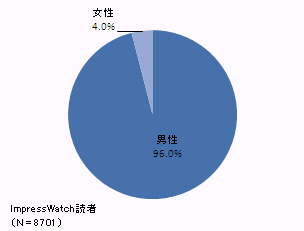 Impress Watch読者