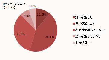 gooリサーチモニター