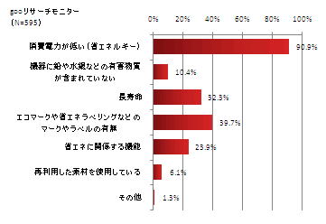gooリサーチモニター