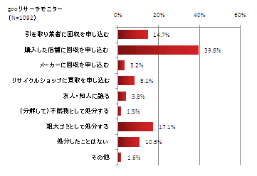 gooリサーチモニター