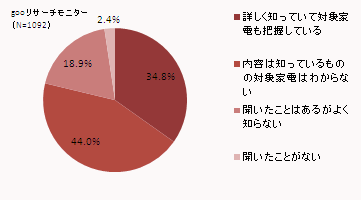 gooリサーチモニター
