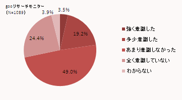 gooリサーチモニター
