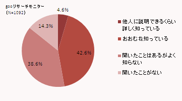 gooリサーチモニター