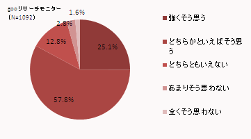 gooリサーチモニター