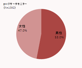 gooリサーチモニター