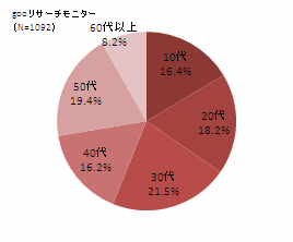 gooリサーチモニター