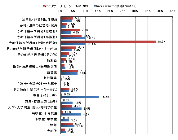 gooリサーチモニター