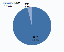 Impress Watch読者