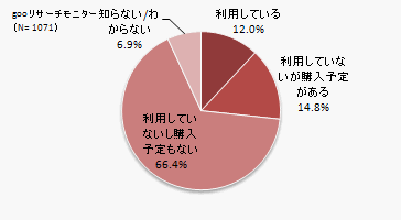 gooリサーチモニター