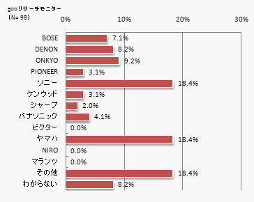 gooリサーチモニター