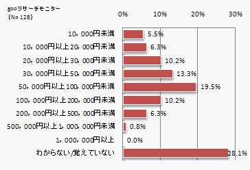 gooリサーチモニター
