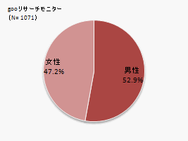 gooリサーチモニター