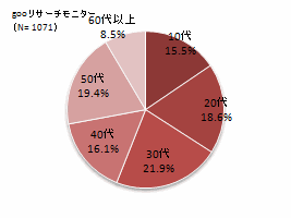 gooリサーチモニター