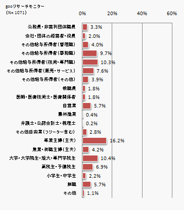 gooリサーチモニター