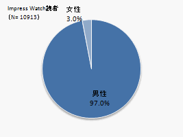 Impress Watch読者