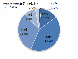 Impress Watch読者