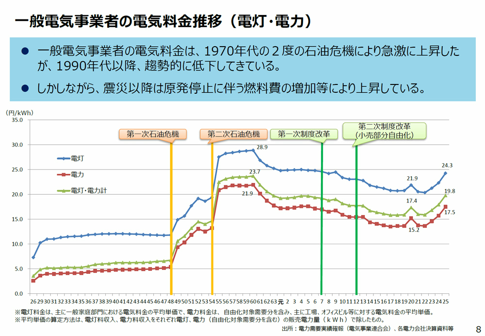 経済産業省 資源エネルギー庁「電気料金の水準」より