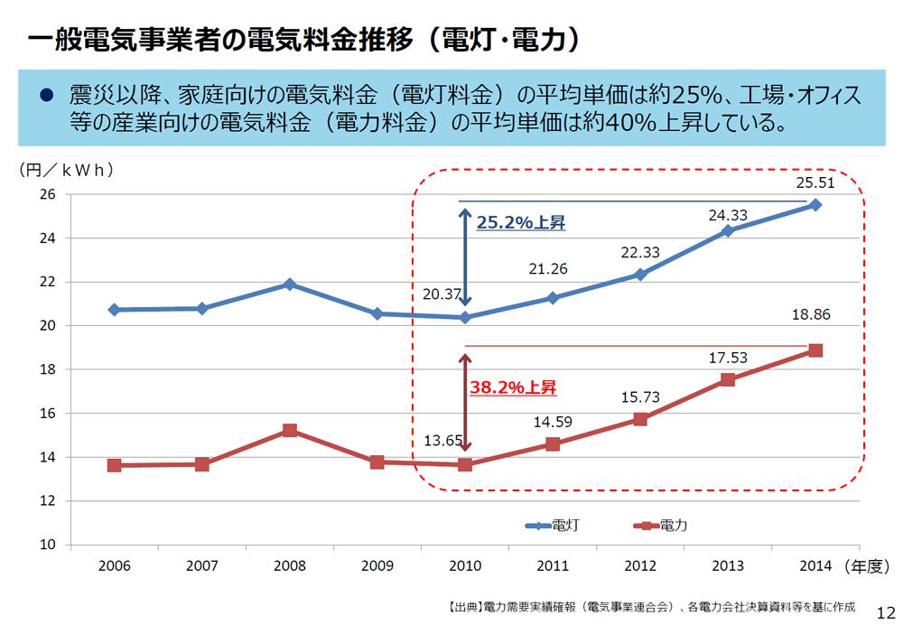 経済産業省 資源エネルギー庁「電気料金の水準」より。青が一般家庭向け、茶色が大口需要向けの電力