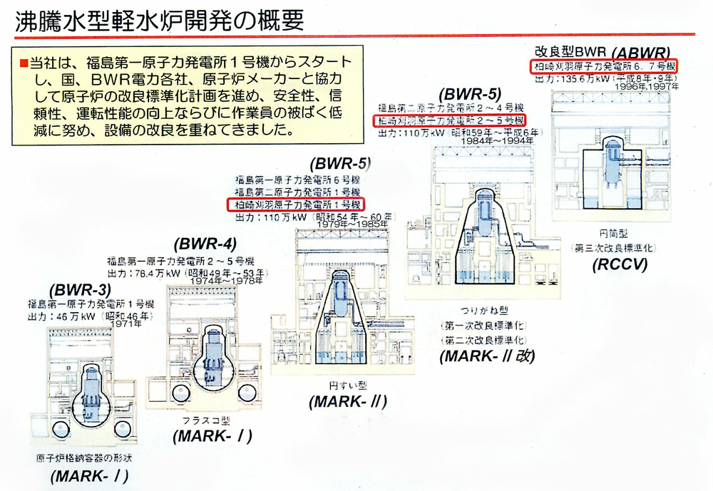 東京電力の資料より。福島第一原発（1～5号機）は第1世代のBWR-3とBWR-4を使用。柏崎刈羽では第4、5世代を利用している