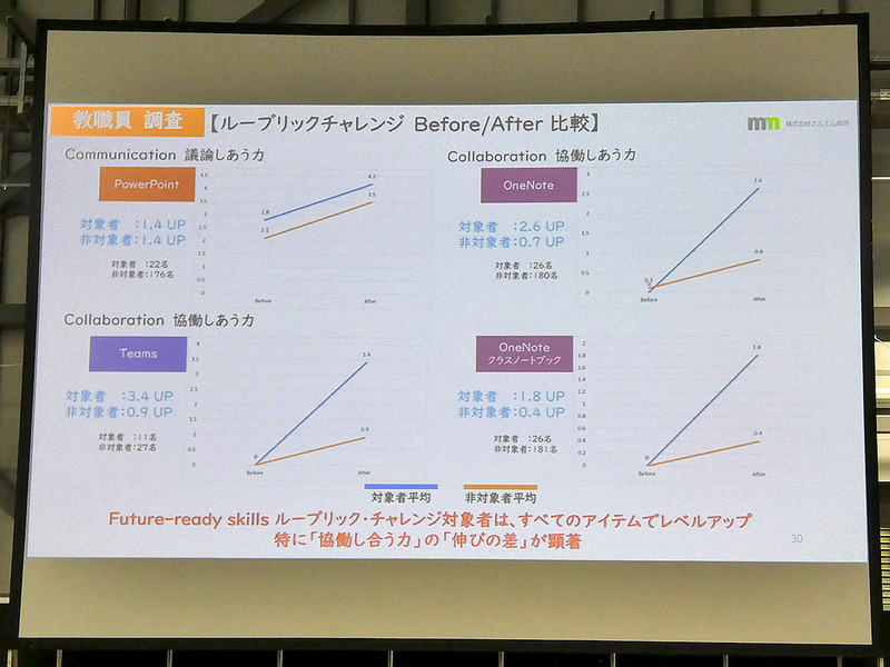 教職員のアンケート結果では、ツールを使う前と後のコラボレーションの伸びの差が顕著