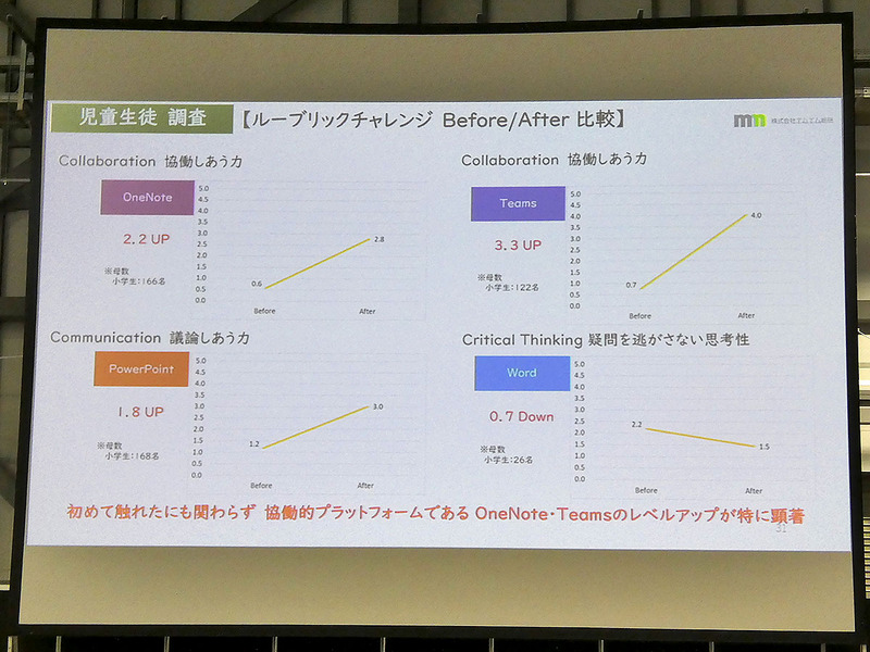 児童生徒のアンケート結果では、初めて触れたにもかかわらずOneNoteとTeamsのレベルアップが顕著