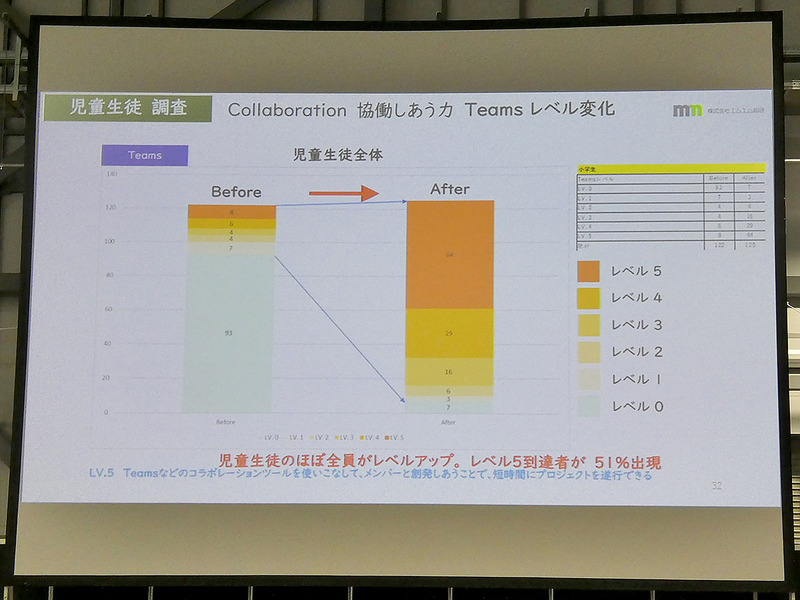 Teamsを活用したコラボレーションの変化。ほぼ全員が、レベル5を達成した。レベル5は、コラボレーションツールを使いこなして、メンバーと創発し合うことで短時間にプロジェクトを実行できるスキルを指す