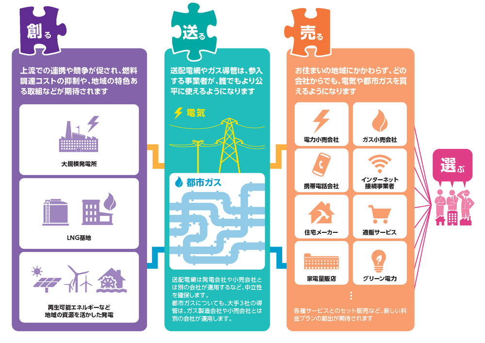 電力自由化とガス自由化で、家庭に電気やガスが届くまで。小売の自由化（出典：経済産業省 資源エネルギー庁「エネルギーシステムの一体改革について」より）
