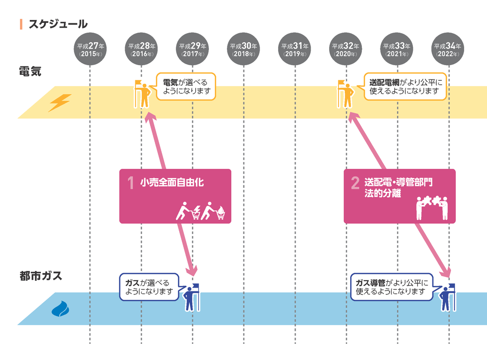 電力自由化とガス自由化の予定（出典：経済産業省 資源エネルギー庁「エネルギーシステムの一体改革について」より）