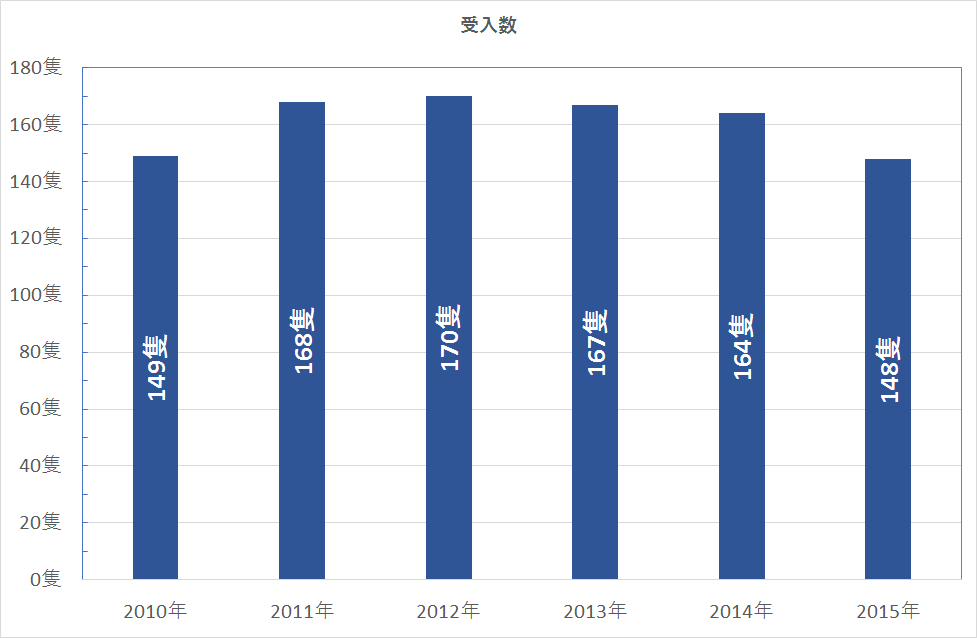 ここ数年は150～170隻/年LNG輸送船を受け入れている