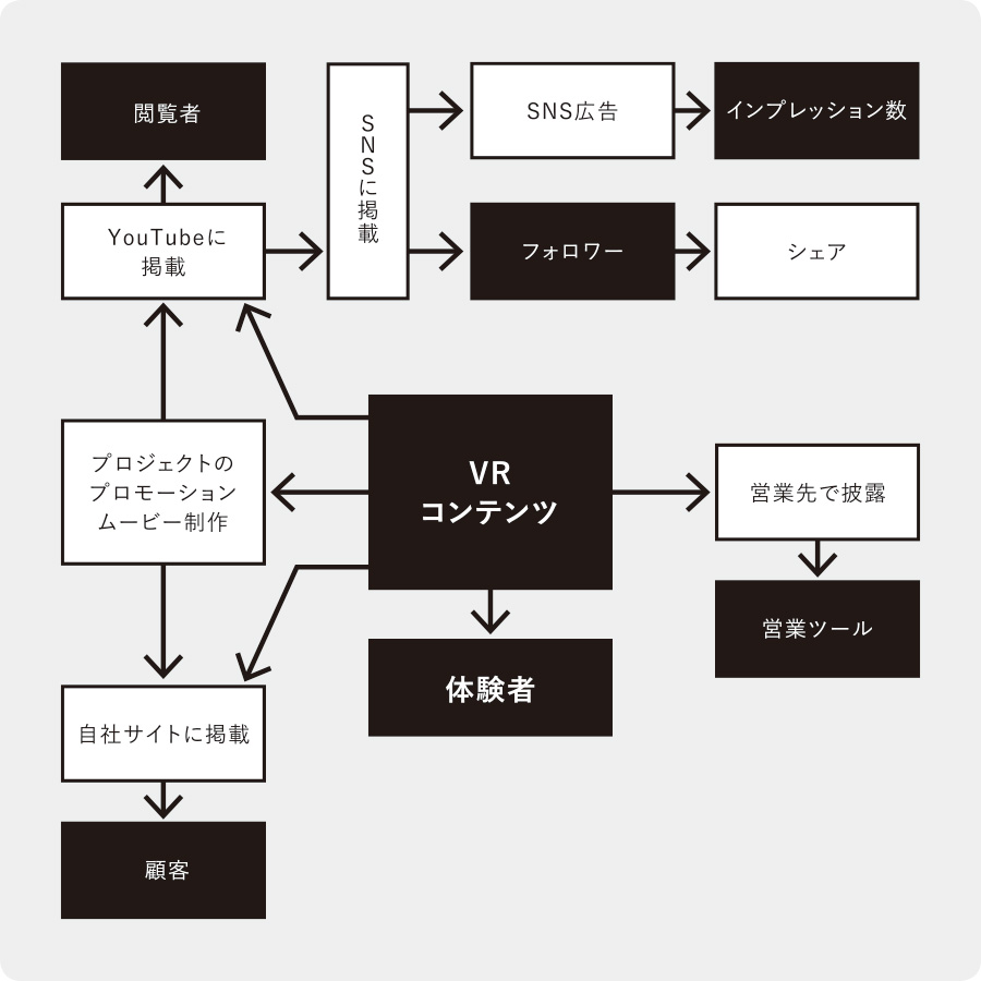 VRコンテンツの直接の体験者には強く深い印象を与えることができる。一方で制作したコンテンツ、または制作過程のプロモーションムービーなどを含めた展開案を練ることで、360度映像の体験者は増やすことができる