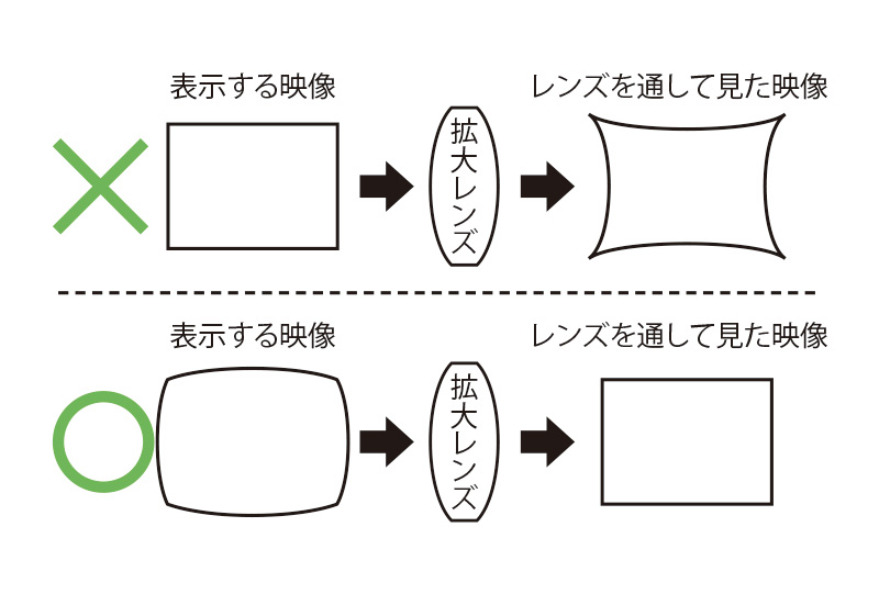 レンズを通して見ると歪んでしまうようなら、表示する映像のほうに逆歪みを与えて描画することでつじつまを合わせられる。