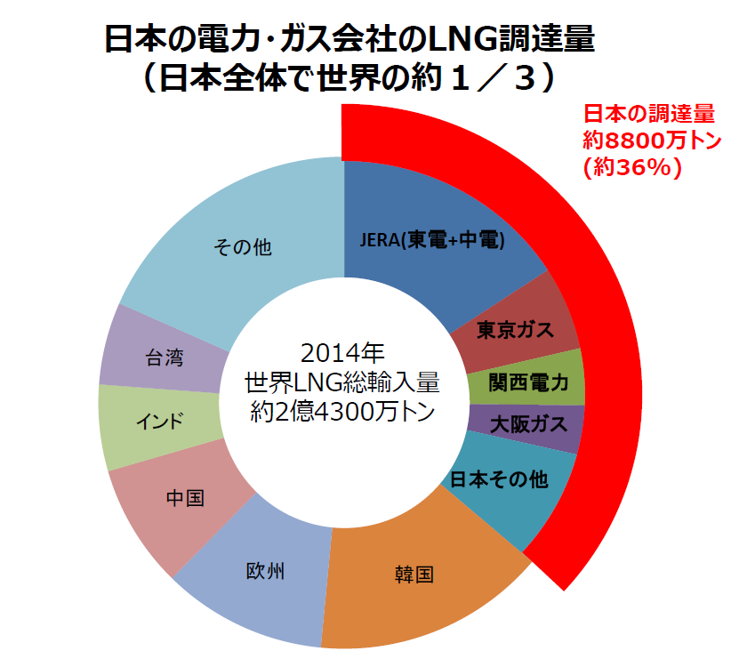 日本のLNG輸入量は世界でも群を抜いている。東京電力（グラフでは中部電力との合計）は、他国の輸入量よりも多い（出典：経済産業省「LNG市場戦略」）