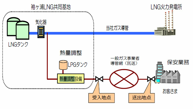 火力発電用に貯蔵したLNG（液体）を気化し、それにLPガスを添加して都市ガスの基準値に合わせ送出。これが熱量調整設備